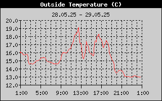 Day/OutsideTempHistory.gif