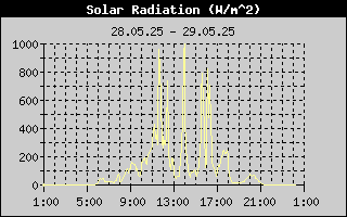 Day/SolarRadHistory.gif
