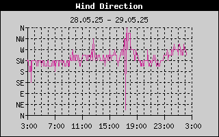 Day/WindDirectionHistory.gif