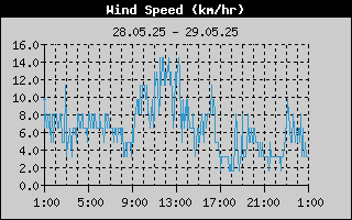 Day/WindSpeedHistory.gif