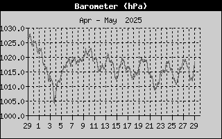 Month/BarometerHistory.gif