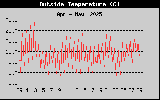 Month/OutsideTempHistory.gif