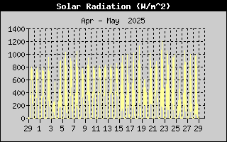 Month/SolarRadHistory.gif