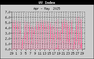 Month/UVHistory.gif