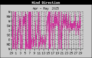 Month/WindDirectionHistory.gif