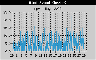 Month/WindSpeedHistory.gif
