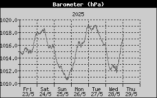 Week/BarometerHistory.gif