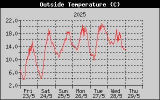 Week/OutsideTempHistory.gif