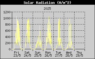 Week/SolarRadHistory.gif