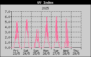 Week/UVHistory.gif