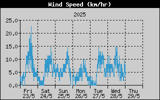 Week/WindSpeedHistory.gif