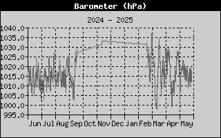 Year/BarometerHistory.gif