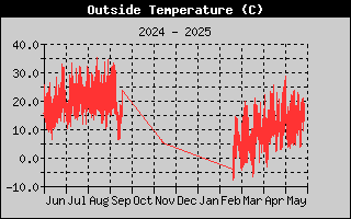 Year/OutsideTempHistory.gif