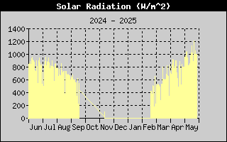 Year/SolarRadHistory.gif