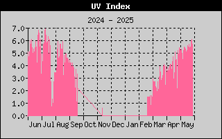 Year/UVHistory.gif