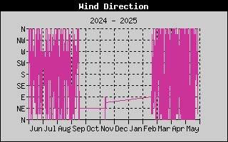 Year/WindDirectionHistory.gif